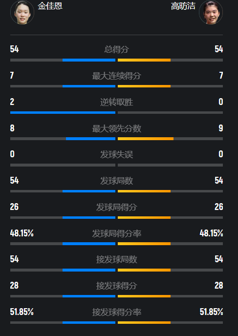 这也让金佳, 首局一上来 这也让金佳, 首局一上来